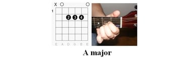 Illustrations of Chords: The Tokens - The Lion Sleeps Tonight