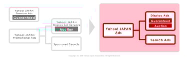 How Yahoo Japan ads works