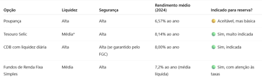 tabela de onde guardar recursos para reserva de emergencia