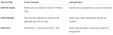 Tabela comparativa de CDB's