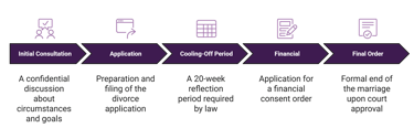 Divorce process