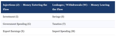 IB Economics Injections Leakages The Circular Flow