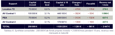 Tableau synthèse solutions investissement