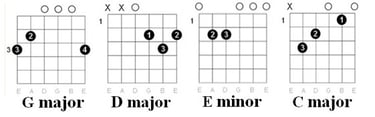 Guitar Chords: Old Crow Medicine Show - Wagon Wheel