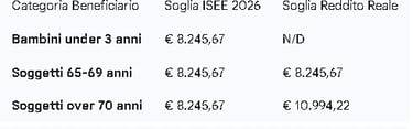 Tabella benefici — Carta Acquisti 2026: confronto per categoria beneficiario (under 3 anni; disabili