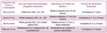 Candle wick size chart in Spanish showing recommendations for cotton and wooden wicks based on container diameter.