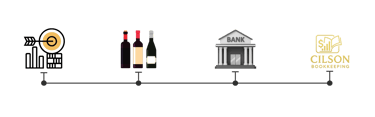 Timeline icons: Target Corp, Wine Store, Federal Reserve, leading to bookkeeping practice