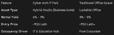 Cyber Arch IT Park investment