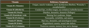 b complex-deficiency manifestations