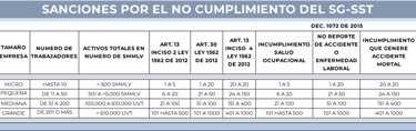 Sanciones por el no cumplimiento del SG-SST