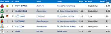 Race 4 Results