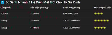 So Sánh Nhanh 3 Hệ Điện Mặt Trời Cho Hộ Gia Đình