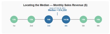Figure 3 — The median sits between the two middle values in an even-numbered data set.