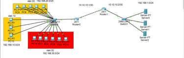 project consisting of a group of devices using VLAN technology by Hussien almelhem