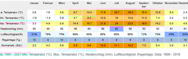 www.de.climate-data.org Klimatabelle Leipzig