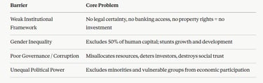 IB Economics Political and Social Barriers to Economic Development