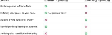 wind engineering vs wind calculations