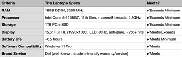 HP 15.6 inch business laptop criteria table showing 16GB RAM, i3 12th Gen processor, 1TB SSD, HD dis