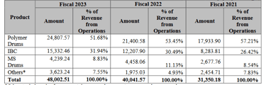 revenue breakup_Pyramid technoplast IPO