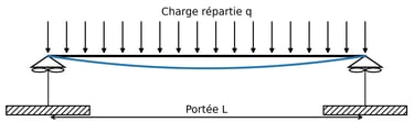 Shéma poutre sur 2 appuis