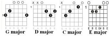 Coldplay Yellow: chords chart