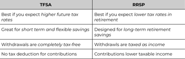 TFSA vs RRSP comparison