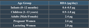 Cobalamin_RDA