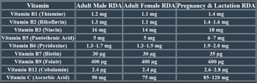 Water soluble Vit. RDA