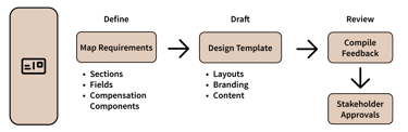 statement template review and approval workflow