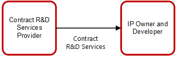 transfer pricing R&D