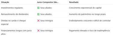 Comparativo de juros compostos a favor e contra o cidadão
