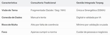 tabela de comparação entre gestão integrada torpeg e gestão tradicional de eSocial