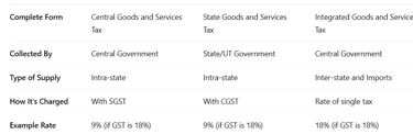 a chart showing differences among CGST SGST and IGST
