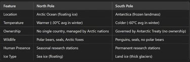 North Pole vs South Pole: A Comprehensive Exploration of Earth's Polar Extremes