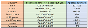 top countries with usage of US H1 B visas and share in percentage 3 columns