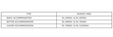 a table for accommodation cost ranging from low budget to midrange budget to premium budget.