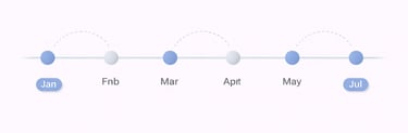 Timeline showing recurring reporting cycles representing how credit data updates over time