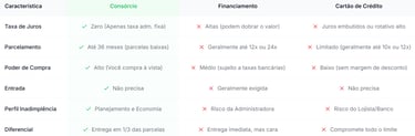 Tabela comparativa entre consórcio, financiamento e cartão de crédito detalhando taxas e parcelamento.