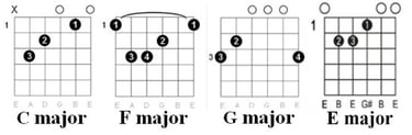 Dancing Queen chords chart 1