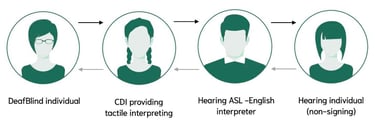DeafBlind tactile interpreting services with a CDI hearing interpreter team