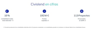 civislend datos rentabilidad proyectos en 2025