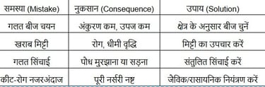फूलगोभी नर्सरी की गलतियाँ।