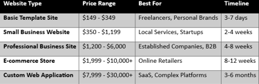 table of website design cost as per type and nature
