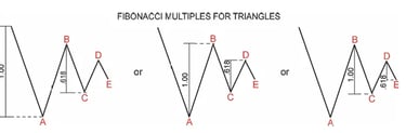 Guía visual de los múltiplos de Fibonacci en patrones de triángulo de ondas de Elliott en diferentes estructuras