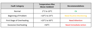 Thermography Temperature Recommendations