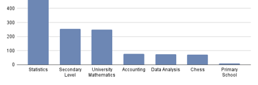 Bar chart of tutoring services provided