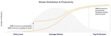 Generative AI's impact of worker productivity