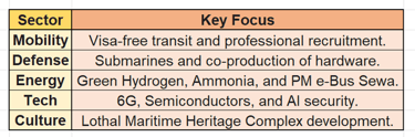 table of sector and key focus areas relevant.