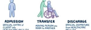 Admission: Transfer: Discharge: