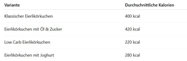Eierlikörkuchen Kalorien